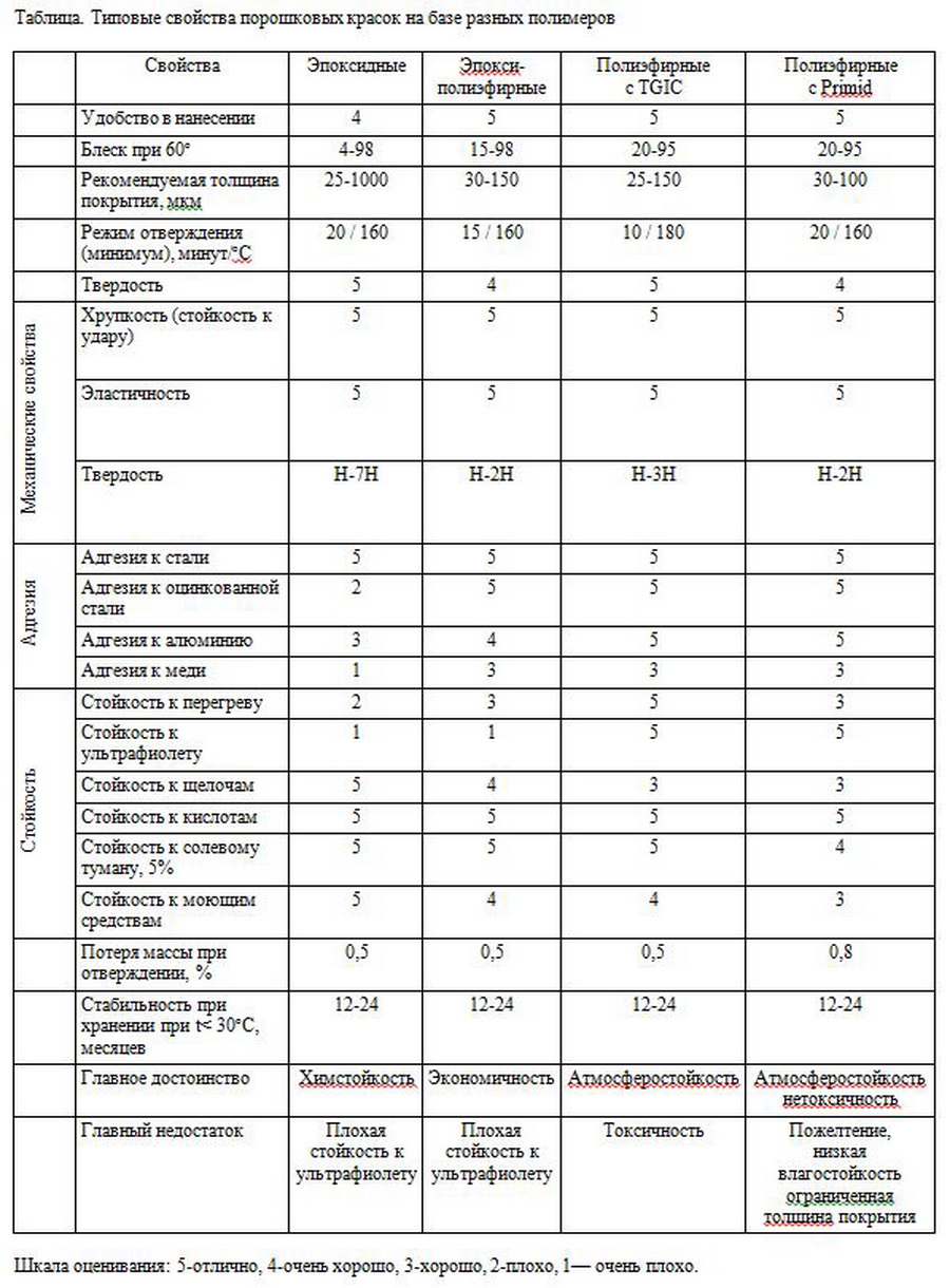 Типовые свойства порошковых красок на базе разных полимеров